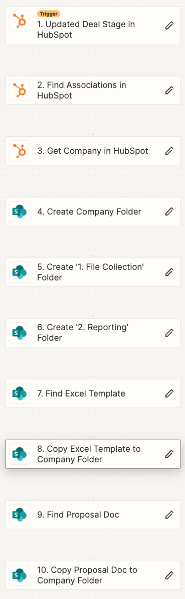 overview of how to automate SharePoint folder and file generation using Zapier and HubSpot